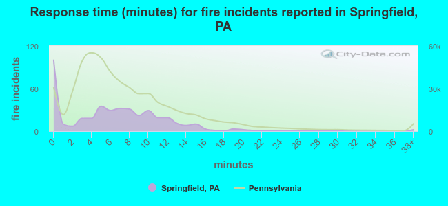 Response time (minutes) for fire incidents reported in Springfield, PA