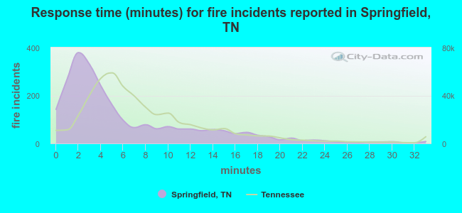 Response time (minutes) for fire incidents reported in Springfield, TN