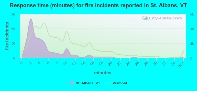 Response time (minutes) for fire incidents reported in St. Albans, VT