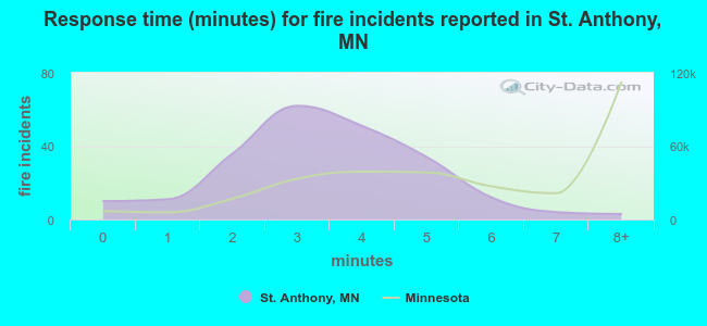 Response time (minutes) for fire incidents reported in St. Anthony, MN