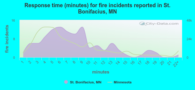 Response time (minutes) for fire incidents reported in St. Bonifacius, MN