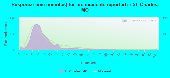 Response time (minutes) for fire incidents reported in St. Charles, MO