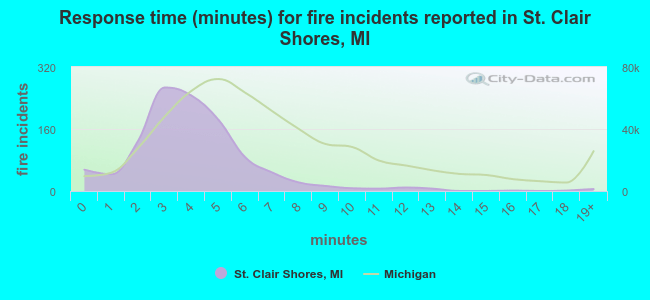Response time (minutes) for fire incidents reported in St. Clair Shores, MI