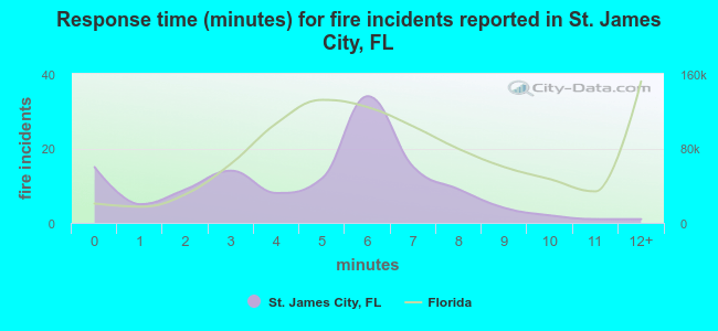 Response time (minutes) for fire incidents reported in St. James City, FL