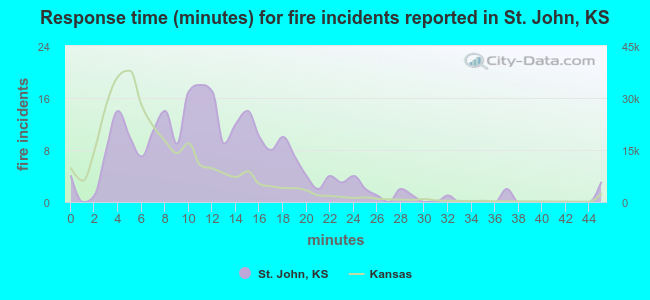 Response time (minutes) for fire incidents reported in St. John, KS