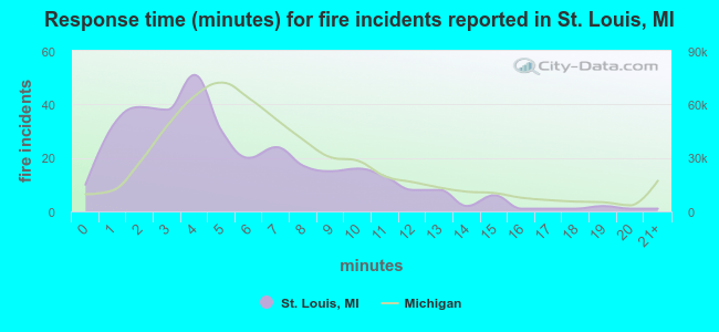 Response time (minutes) for fire incidents reported in St. Louis, MI