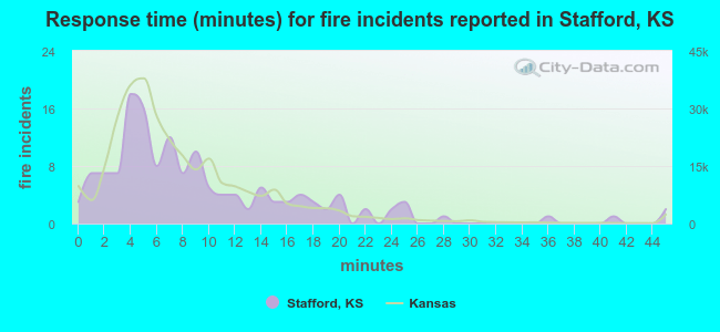 Response time (minutes) for fire incidents reported in Stafford, KS