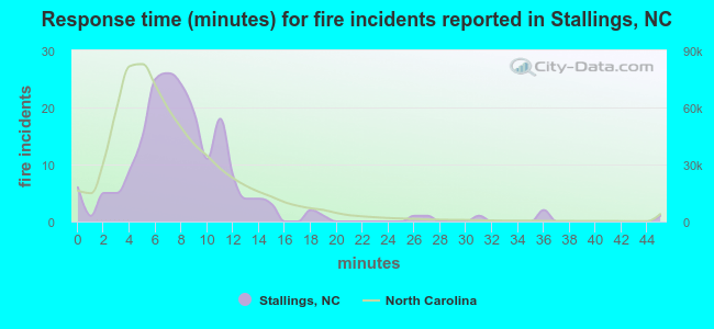Response time (minutes) for fire incidents reported in Stallings, NC