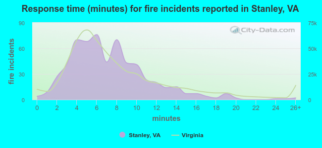 Response time (minutes) for fire incidents reported in Stanley, VA