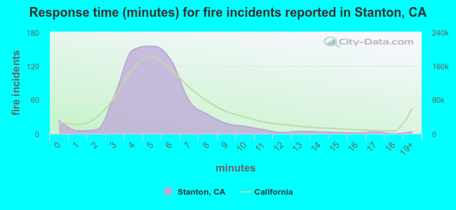 Response time (minutes) for fire incidents reported in Stanton, CA