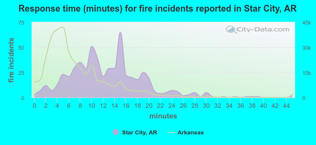 Response time (minutes) for fire incidents reported in Star City, AR