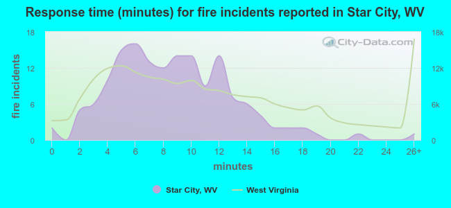 Response time (minutes) for fire incidents reported in Star City, WV