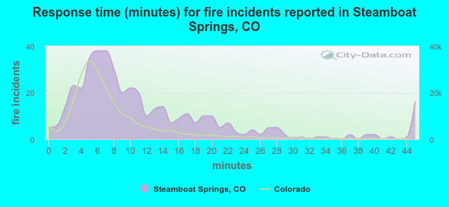 Response time (minutes) for fire incidents reported in Steamboat Springs, CO