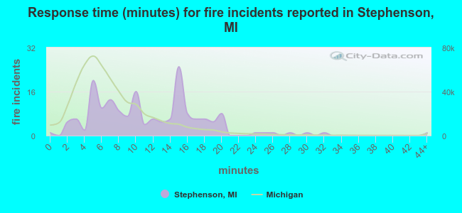 Response time (minutes) for fire incidents reported in Stephenson, MI