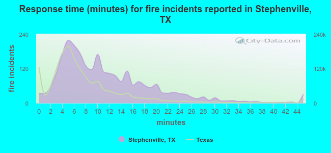 Response time (minutes) for fire incidents reported in Stephenville, TX