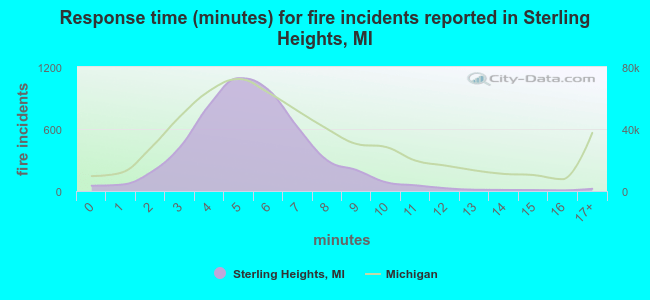 Response time (minutes) for fire incidents reported in Sterling Heights, MI