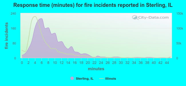 Response time (minutes) for fire incidents reported in Sterling, IL