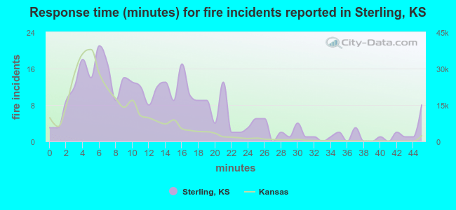 Response time (minutes) for fire incidents reported in Sterling, KS