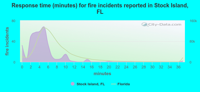 Response time (minutes) for fire incidents reported in Stock Island, FL
