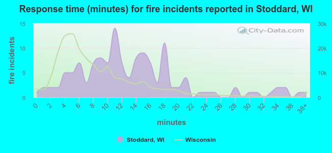 Response time (minutes) for fire incidents reported in Stoddard, WI