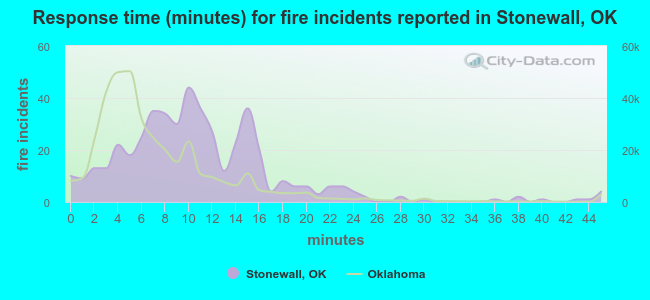 Response time (minutes) for fire incidents reported in Stonewall, OK