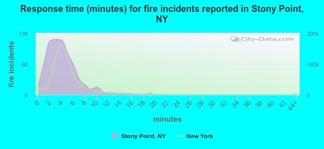 Response time (minutes) for fire incidents reported in Stony Point, NY