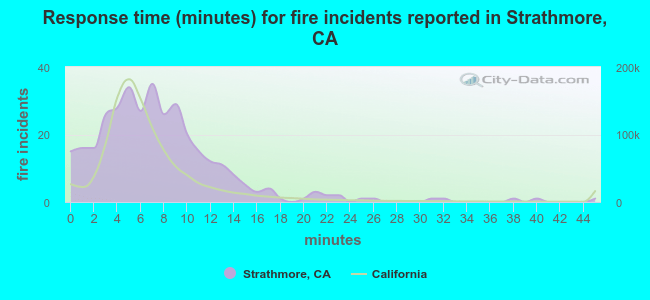 Response time (minutes) for fire incidents reported in Strathmore, CA