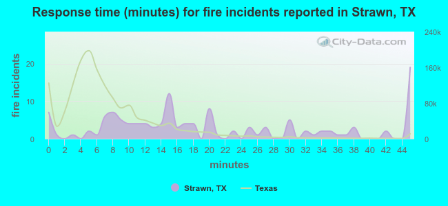 Response time (minutes) for fire incidents reported in Strawn, TX