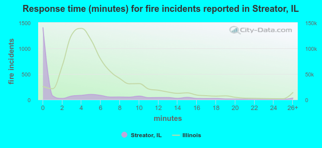 Response time (minutes) for fire incidents reported in Streator, IL
