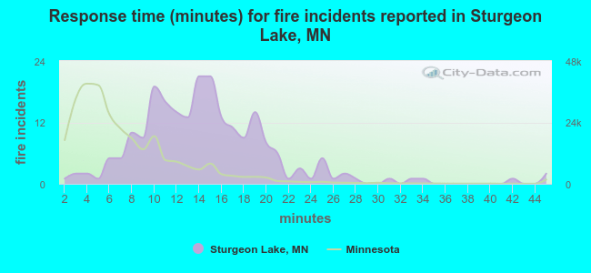 Response time (minutes) for fire incidents reported in Sturgeon Lake, MN
