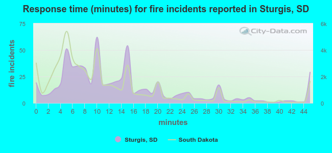 Response time (minutes) for fire incidents reported in Sturgis, SD