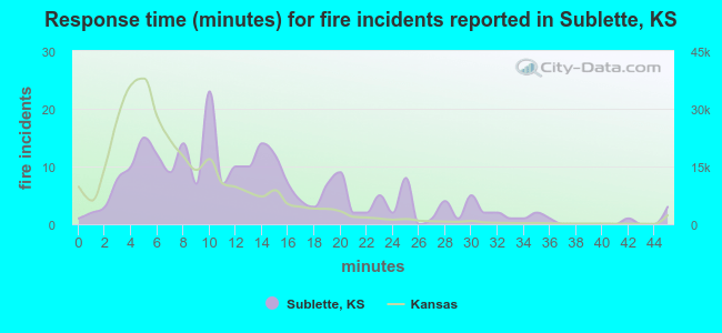 Response time (minutes) for fire incidents reported in Sublette, KS