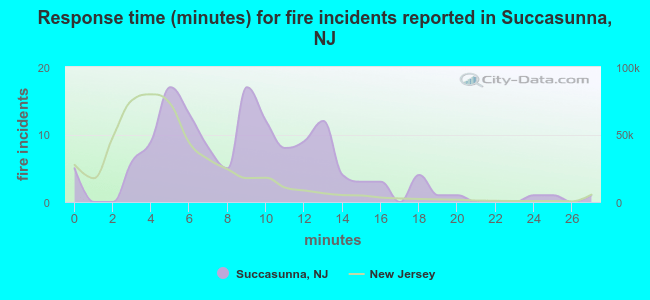 Response time (minutes) for fire incidents reported in Succasunna, NJ