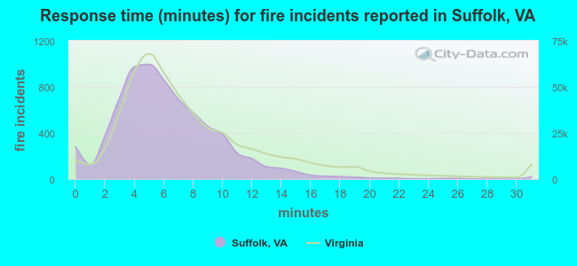 Response time (minutes) for fire incidents reported in Suffolk, VA