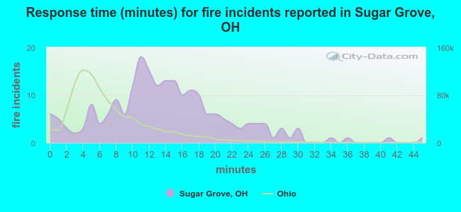 Response time (minutes) for fire incidents reported in Sugar Grove, OH