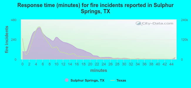 Response time (minutes) for fire incidents reported in Sulphur Springs, TX