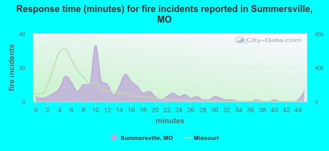 Response time (minutes) for fire incidents reported in Summersville, MO