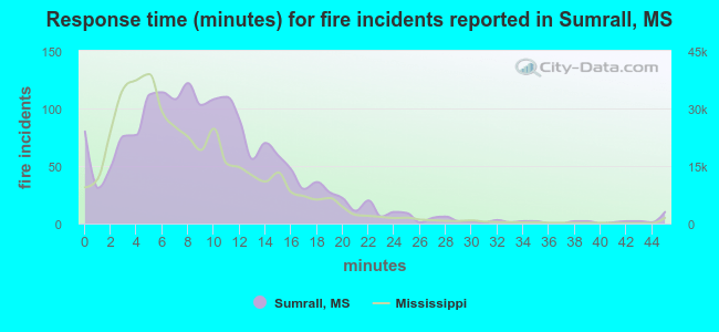 Response time (minutes) for fire incidents reported in Sumrall, MS