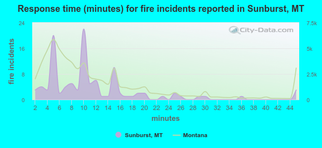 Response time (minutes) for fire incidents reported in Sunburst, MT