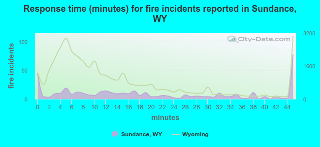 Response time (minutes) for fire incidents reported in Sundance, WY
