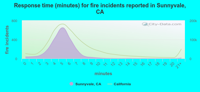 Response time (minutes) for fire incidents reported in Sunnyvale, CA