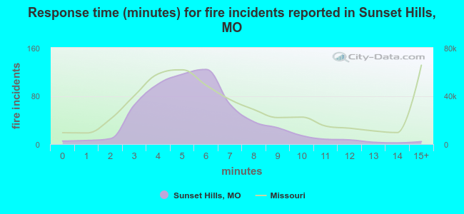Response time (minutes) for fire incidents reported in Sunset Hills, MO