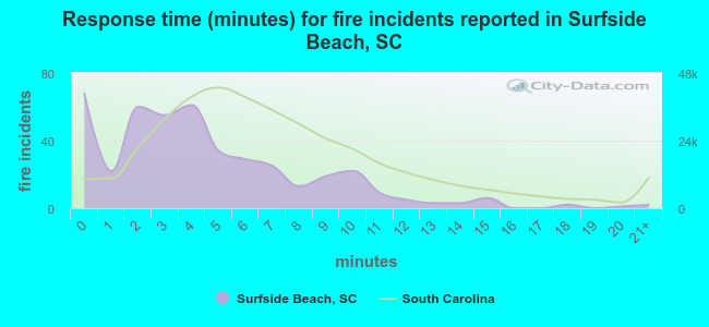 Response time (minutes) for fire incidents reported in Surfside Beach, SC