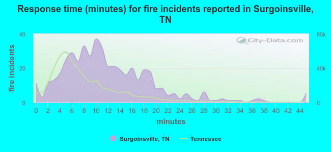 Response time (minutes) for fire incidents reported in Surgoinsville, TN