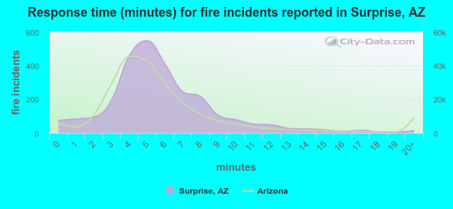 Response time (minutes) for fire incidents reported in Surprise, AZ