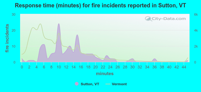 Response time (minutes) for fire incidents reported in Sutton, VT