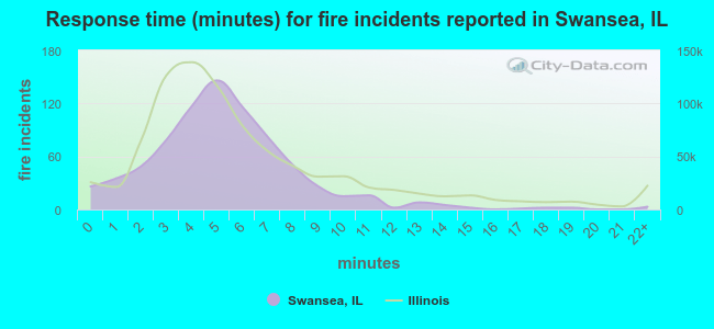 Response time (minutes) for fire incidents reported in Swansea, IL