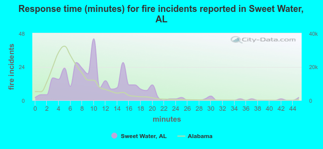 Response time (minutes) for fire incidents reported in Sweet Water, AL