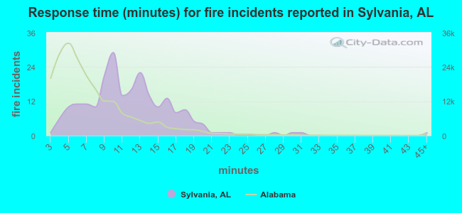 Response time (minutes) for fire incidents reported in Sylvania, AL
