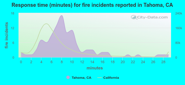 Response time (minutes) for fire incidents reported in Tahoma, CA
